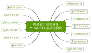 微締模具管理軟件實(shí)現(xiàn)人、機(jī)、料、法、環(huán)有機(jī)結(jié)合