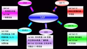 什么是MES系統(tǒng)？MES系統(tǒng)與SAP與ERP的區(qū)別